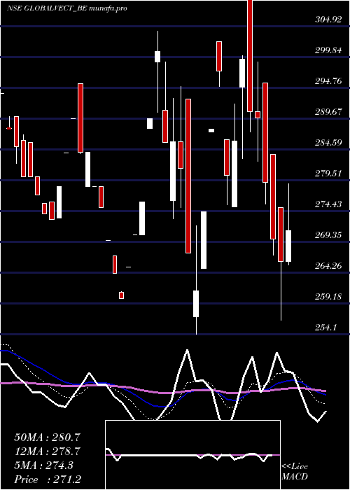  Daily chart GlobalVec