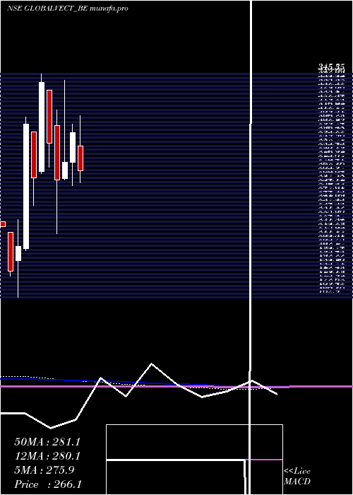  monthly chart GlobalVec