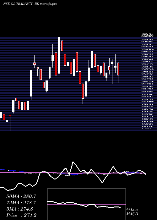  weekly chart GlobalVec