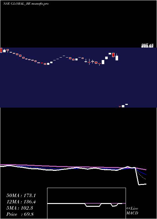Daily chart GlobalEducation