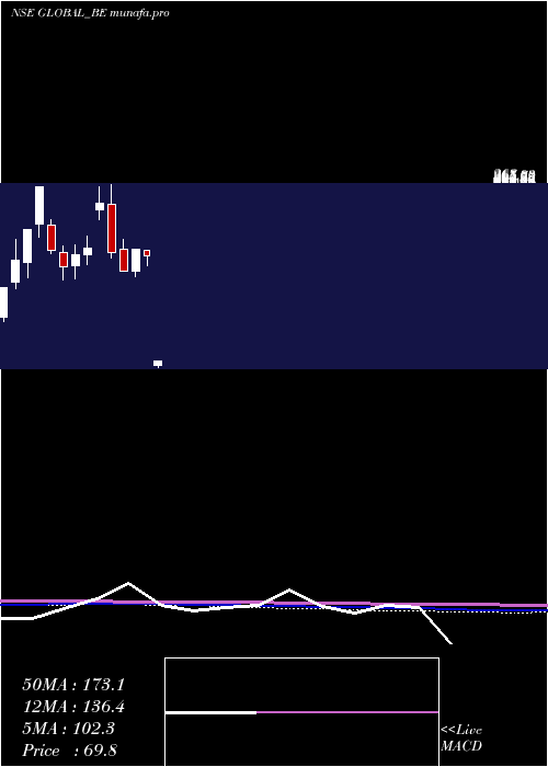 monthly chart GlobalEducation