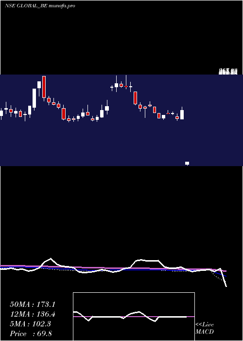 weekly chart GlobalEducation