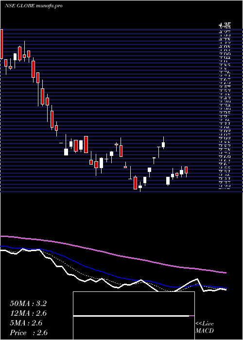 Daily chart GlobeTextiles
