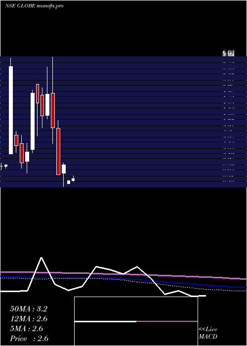  monthly chart GlobeTextiles