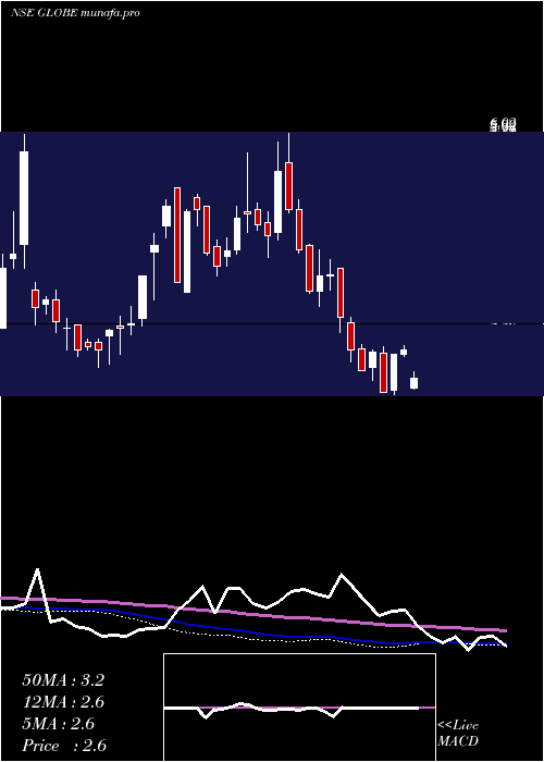 weekly chart GlobeTextiles