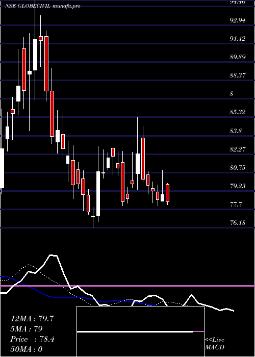 Daily chart GlobeCivil