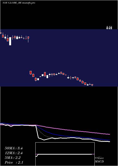 Daily chart GlobeTextiles