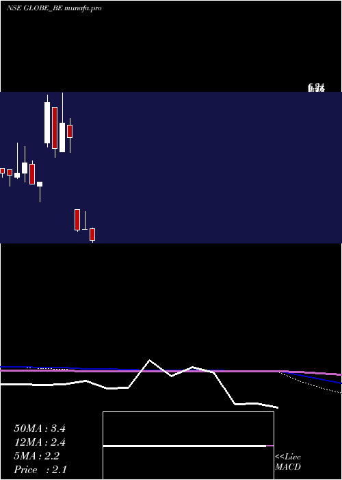 monthly chart GlobeTextiles