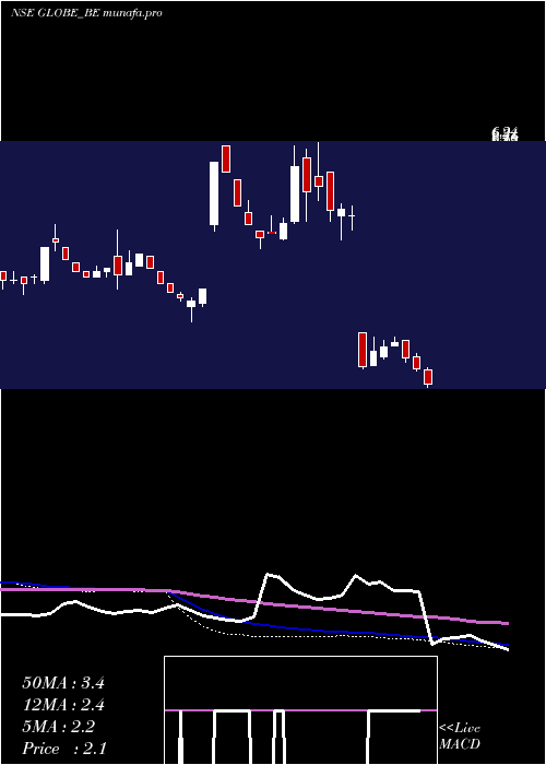 weekly chart GlobeTextiles