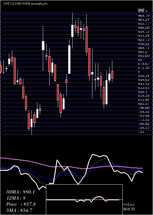  Daily chart GlobusSpirits