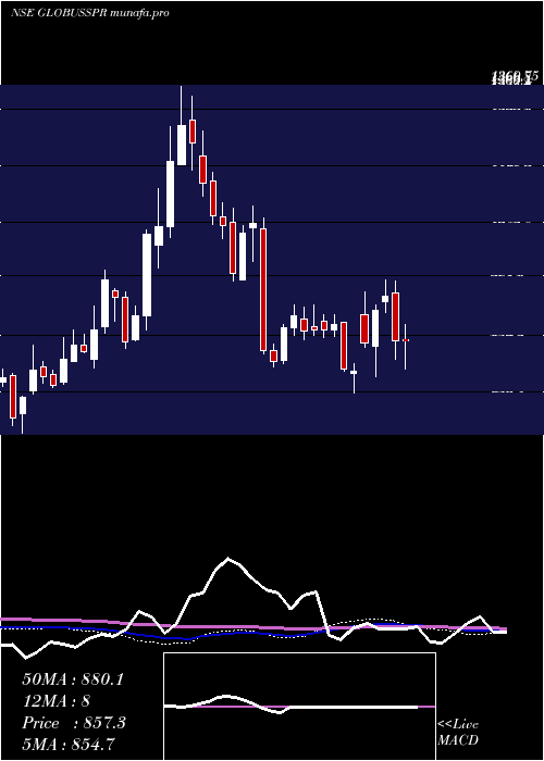  weekly chart GlobusSpirits