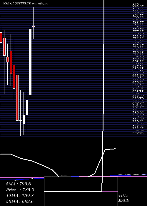  monthly chart Gloster