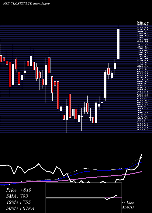  weekly chart Gloster