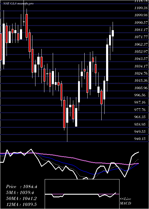  Daily chart GlenmarkLife