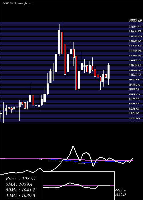  weekly chart GlenmarkLife