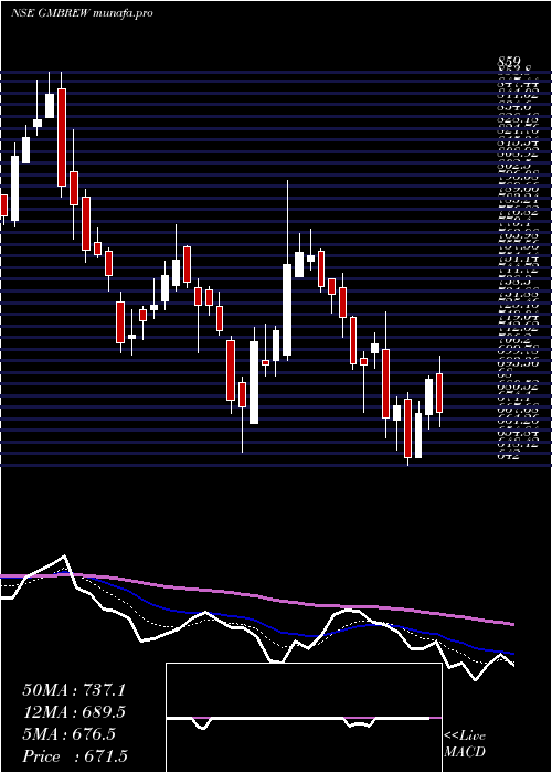  Daily chart GmBreweries