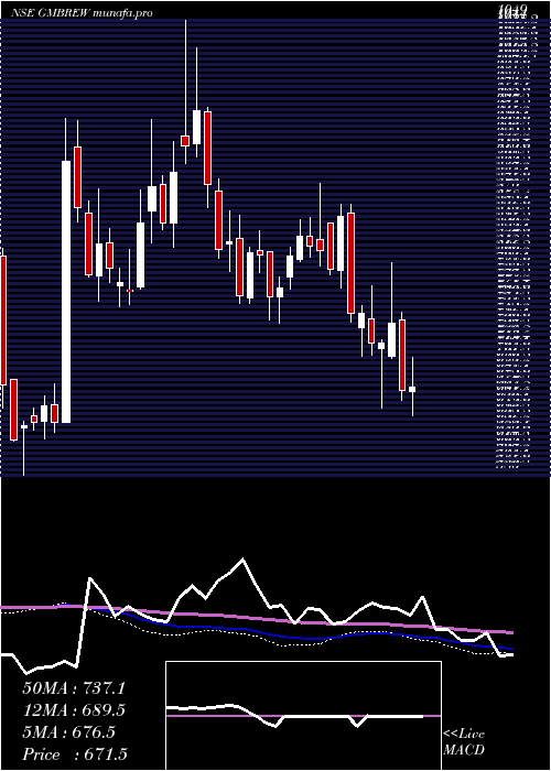  weekly chart GmBreweries