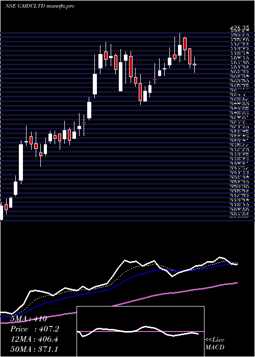 Daily chart GujaratMineral