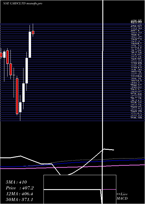 monthly chart GujaratMineral