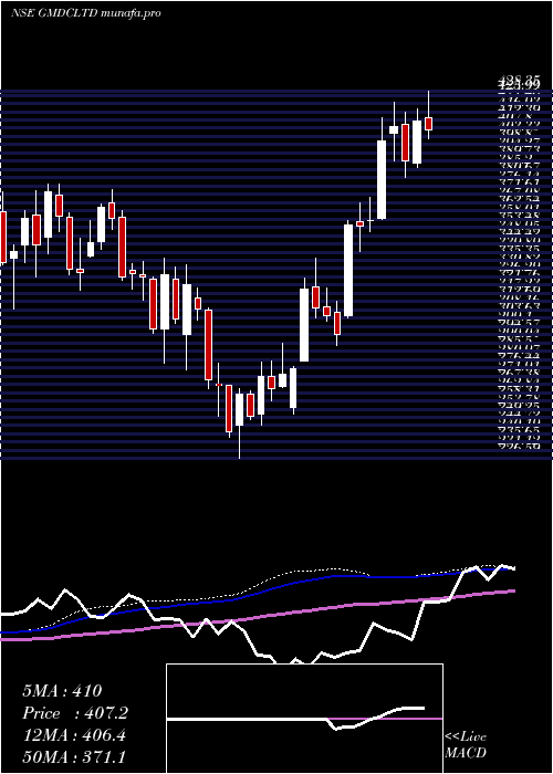 weekly chart GujaratMineral