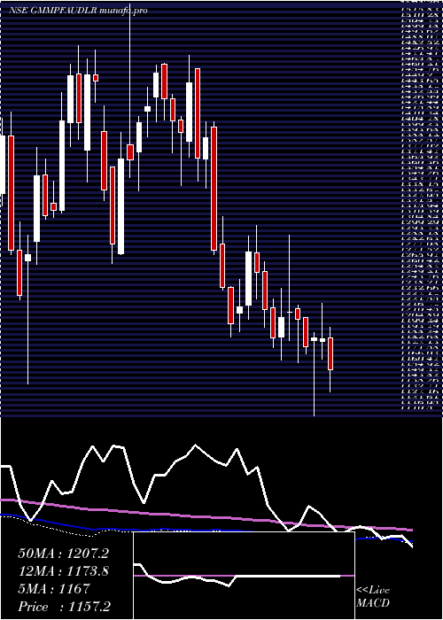  weekly chart GmmPfaudler