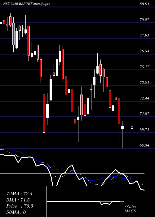  Daily chart GmrAirports