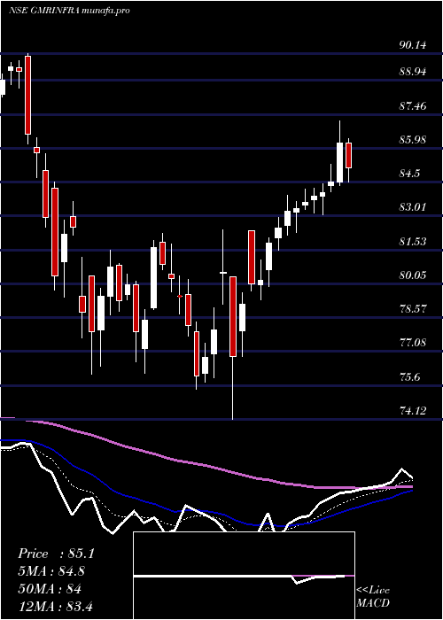  Daily chart GmrInfrastructure