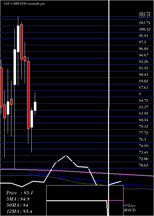  monthly chart GmrInfrastructure