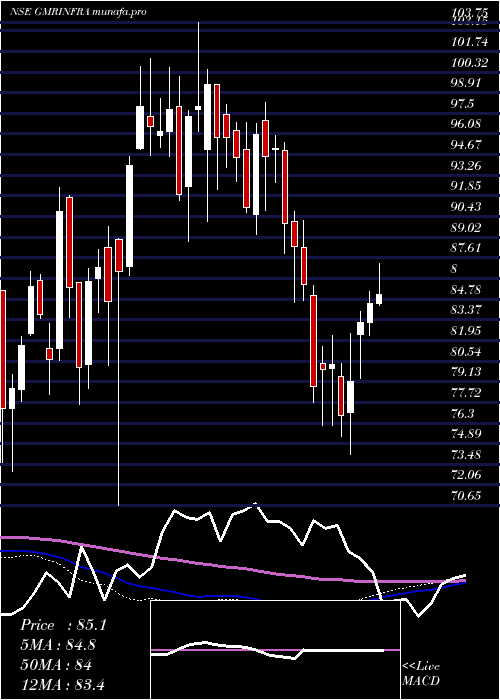  weekly chart GmrInfrastructure