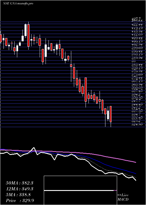  Daily chart GnaAxles