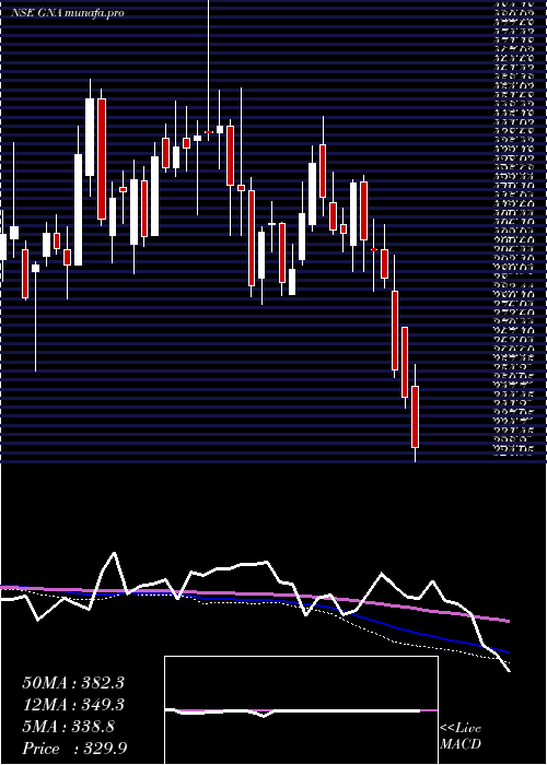  weekly chart GnaAxles