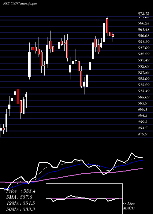  Daily chart GujaratNarmada