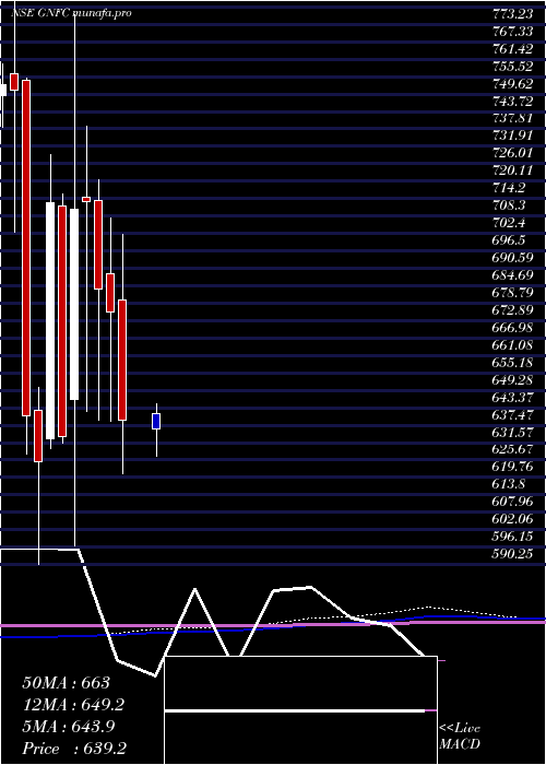  monthly chart GujaratNarmada