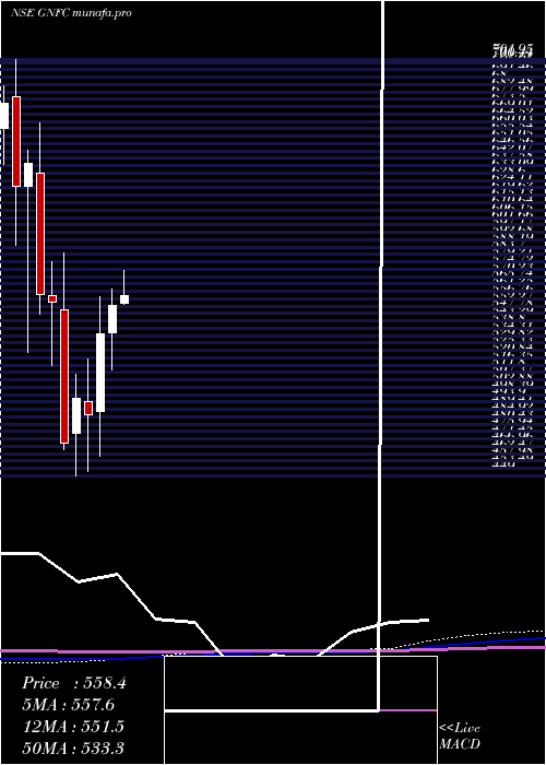 monthly chart GujaratNarmada