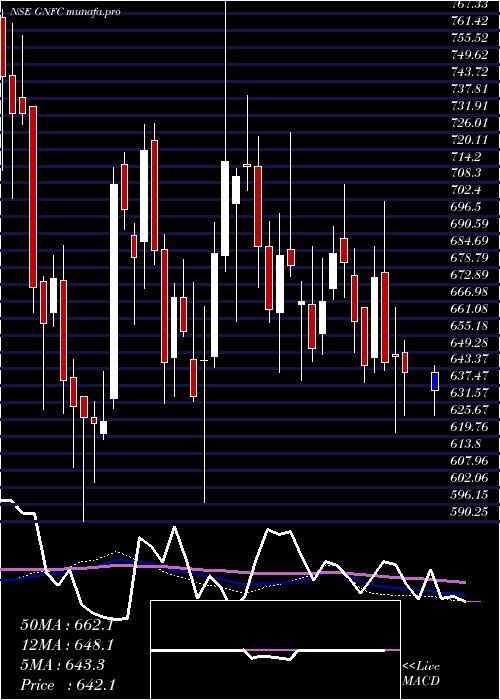  weekly chart GujaratNarmada