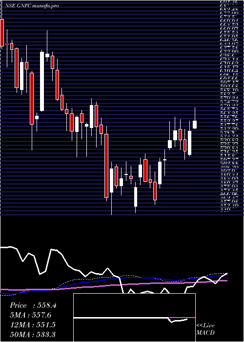 weekly chart GujaratNarmada