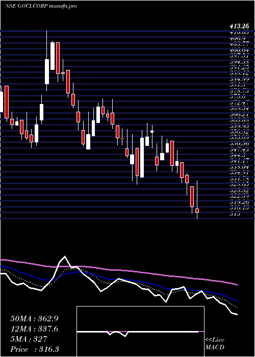  Daily chart GoclCorporation