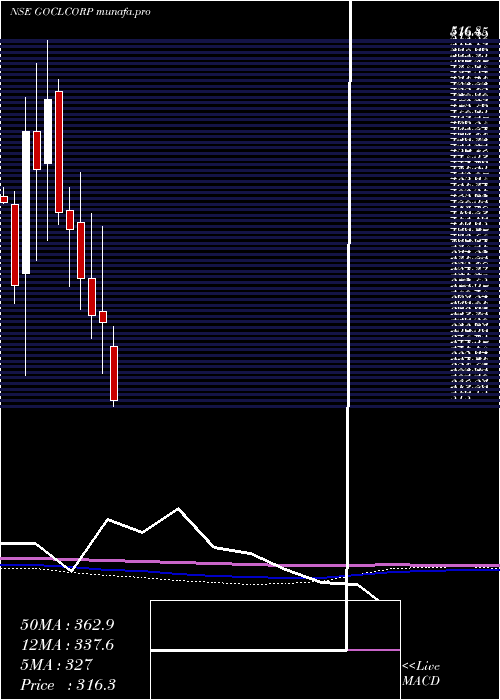  monthly chart GoclCorporation