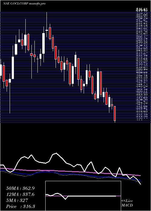  weekly chart GoclCorporation