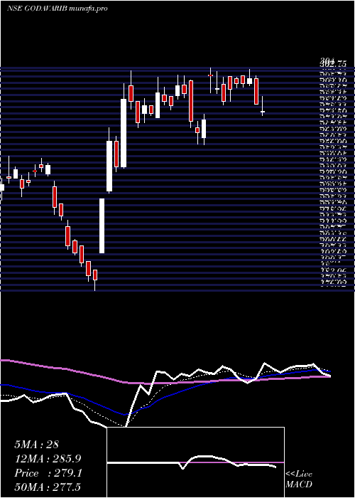  Daily chart GodavariBiorefineries