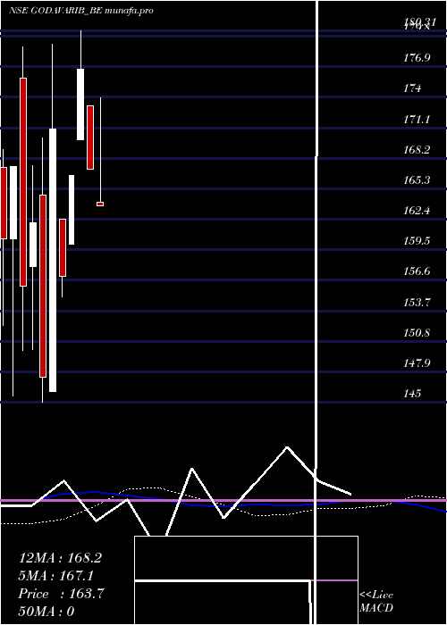 weekly chart GodavariBiorefineries