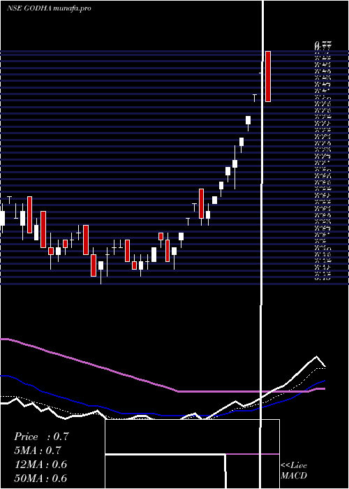  Daily chart GodhaCabcon