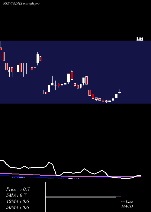 weekly chart GodhaCabcon