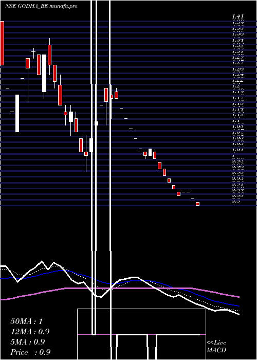  Daily chart GodhaCabcon