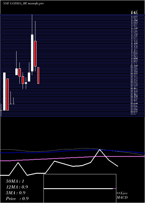  monthly chart GodhaCabcon