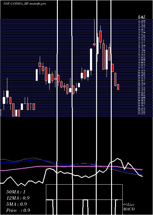  weekly chart GodhaCabcon