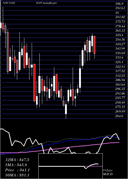  weekly chart GoDigit