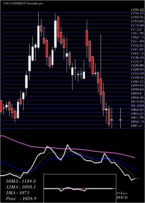  Daily chart GodrejConsumer