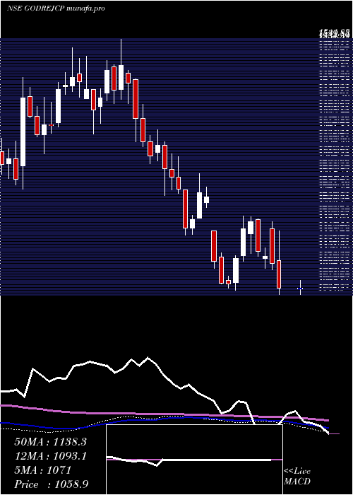  weekly chart GodrejConsumer