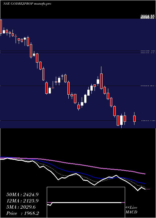  Daily chart GodrejProperties